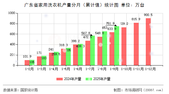 广东省家用洗衣机产量分月（累计值）统计图