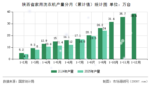 陕西省家用洗衣机产量分月（累计值）统计图