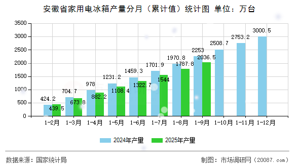 安徽省家用电冰箱产量分月(累计值)统计图 安徽省家用电冰箱产量分月(累计值)统计图
