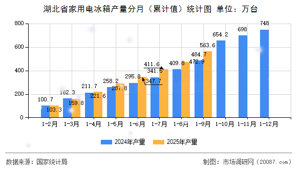 湖北省家用电冰箱产量分月（累计值）统计图
