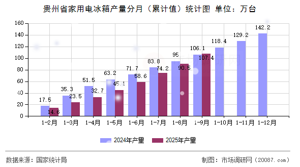贵州省家用电冰箱产量分月(累计值)统计图 贵州省家用电冰箱产量分月(累计值)统计图