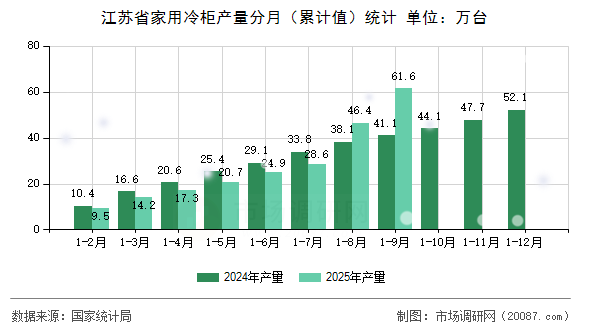 江苏省家用冷柜产量分月(累计值)统计 江苏省家用冷柜产量分月(累计值)统计