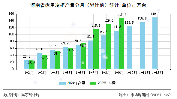河南省家用冷柜产量分月（累计值）统计