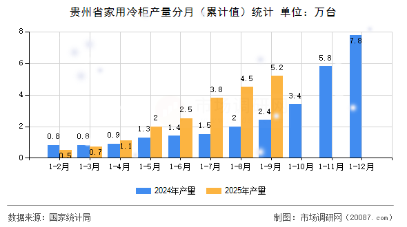 贵州省家用冷柜产量分月（累计值）统计