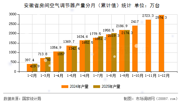 安徽省房间空气调节器产量分月(累计值)统计 安徽省房间空气调节器产量分月(累计值)统计