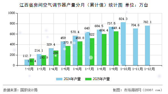 江西省房间空气调节器产量分月（累计值）统计图