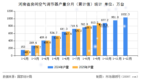 河南省房间空气调节器产量分月（累计值）统计