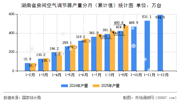 湖南省房间空气调节器产量分月（累计值）统计图