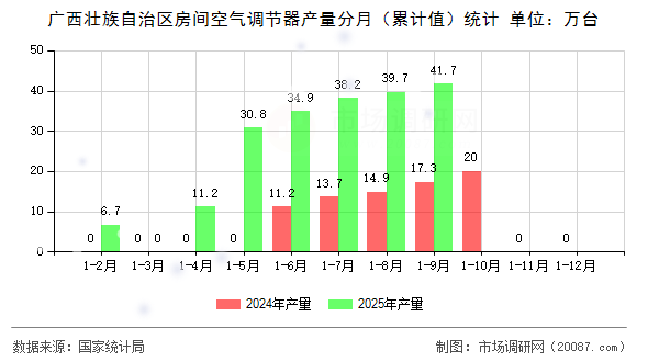 广西壮族自治区房间空气调节器产量分月（累计值）统计