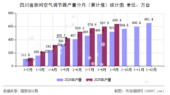 四川省房间空气调节器产量分月（累计值）统计图