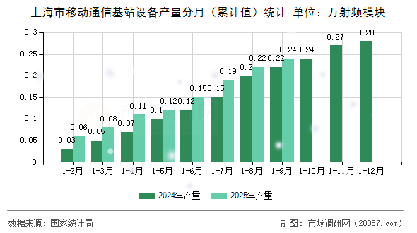 上海市移动通信基站设备产量分月（累计值）统计