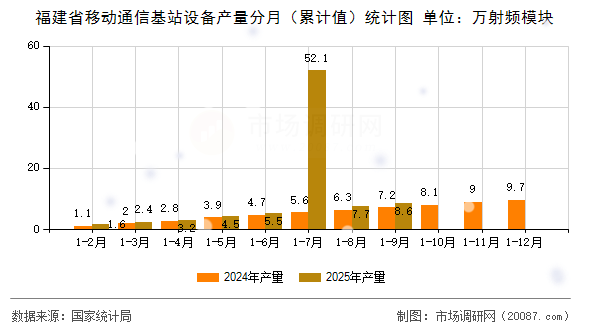 福建省移动通信基站设备产量分月（累计值）统计图