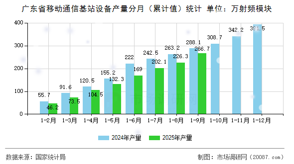 广东省移动通信基站设备产量分月(累计值)统计 广东省移动通信基站设备产量分月(累计值)统计