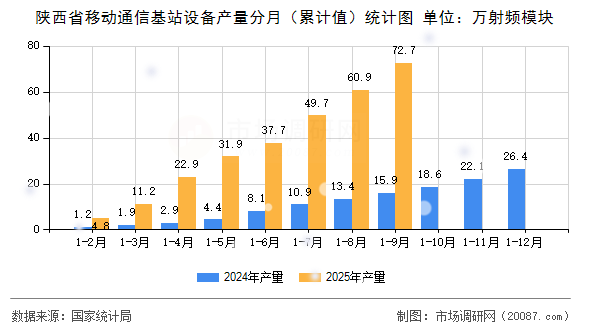 陕西省移动通信基站设备产量分月（累计值）统计图
