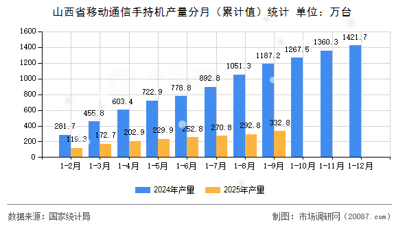山西省移动通信手持机产量分月（累计值）统计