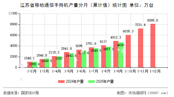 江苏省移动通信手持机产量分月(累计值)统计图 江苏省移动通信手持机产量分月(累计值)统计图