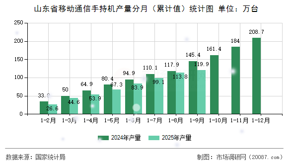 山东省移动通信手持机产量分月（累计值）统计图