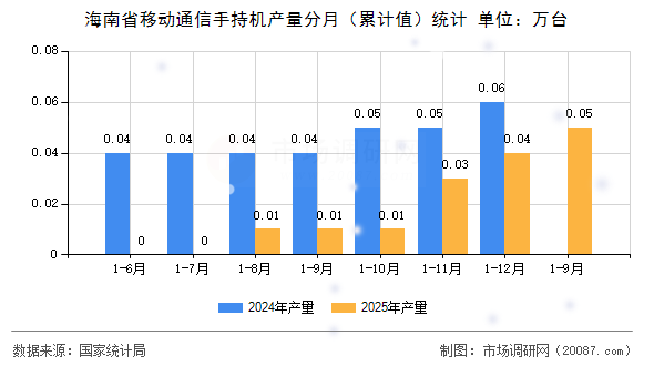 海南省移动通信手持机产量分月（累计值）统计