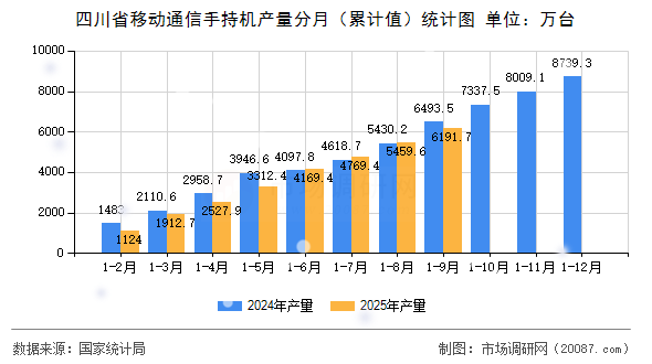 四川省移动通信手持机产量分月(累计值)统计图 四川省移动通信手持机产量分月(累计值)统计图