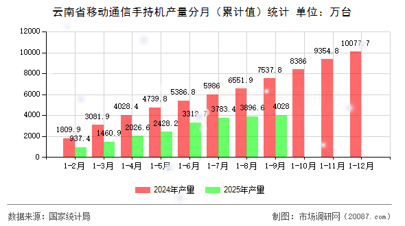 云南省移动通信手持机产量分月(累计值)统计 云南省移动通信手持机产量分月(累计值)统计