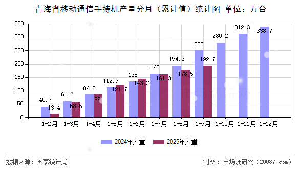 青海省移动通信手持机产量分月（累计值）统计图