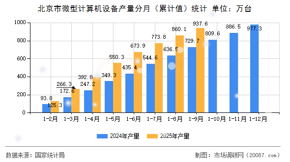 北京市微型计算机设备产量分月(累计值)统计 北京市微型计算机设备产量分月(累计值)统计
