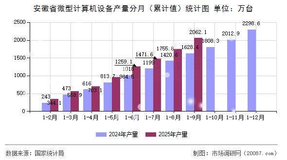 安徽省微型计算机设备产量分月(累计值)统计图 安徽省微型计算机设备产量分月(累计值)统计图