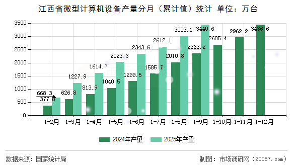 江西省微型计算机设备产量分月（累计值）统计