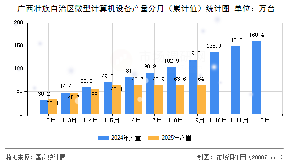 广西壮族自治区微型计算机设备产量分月（累计值）统计图
