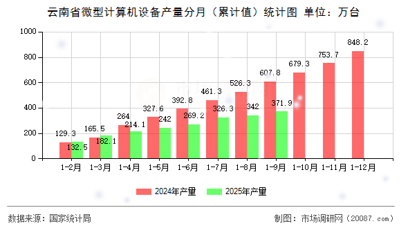 云南省微型计算机设备产量分月（累计值）统计图