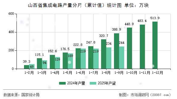 山西省集成电路产量分月（累计值）统计图