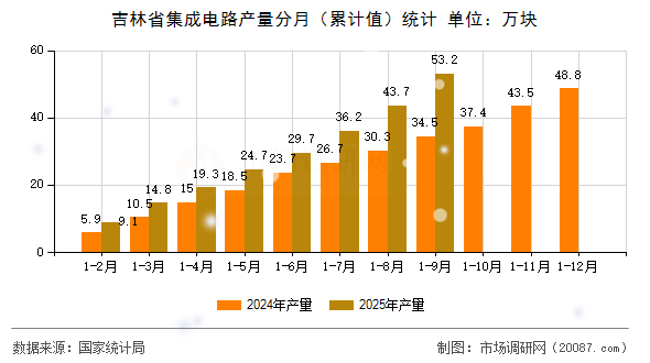 吉林省集成电路产量分月(累计值)统计 吉林省集成电路产量分月(累计值)统计