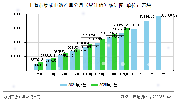 上海市集成电路产量分月(累计值)统计图 上海市集成电路产量分月(累计值)统计图