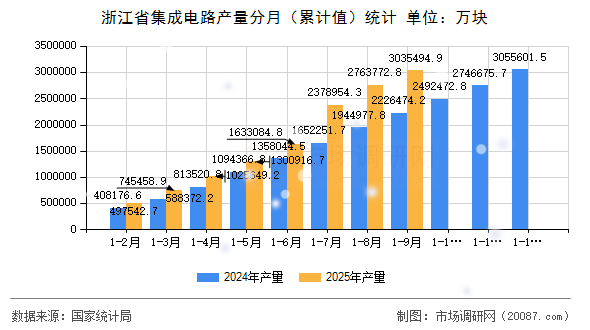 浙江省集成电路产量分月(累计值)统计 浙江省集成电路产量分月(累计值)统计