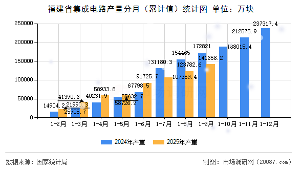 福建省集成电路产量分月（累计值）统计图