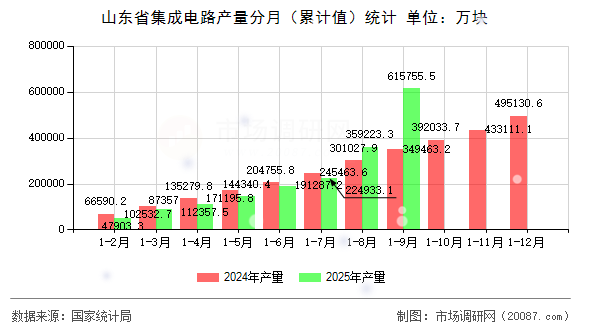 山东省集成电路产量分月(累计值)统计 山东省集成电路产量分月(累计值)统计