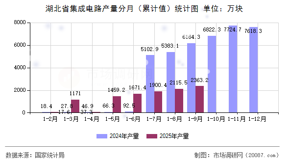 湖北省集成电路产量分月(累计值)统计图 湖北省集成电路产量分月(累计值)统计图