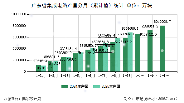广东省集成电路产量分月(累计值)统计 广东省集成电路产量分月(累计值)统计