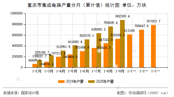 重庆市集成电路产量分月（累计值）统计图