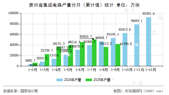 贵州省集成电路产量分月(累计值)统计 贵州省集成电路产量分月(累计值)统计