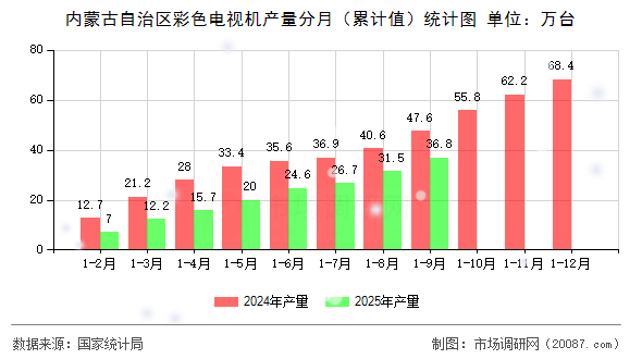 内蒙古自治区彩色电视机产量分月（累计值）统计图