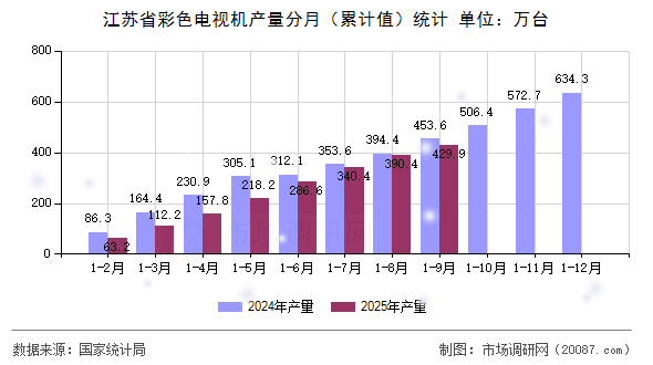 江苏省彩色电视机产量分月（累计值）统计