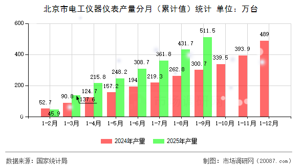 北京市电工仪器仪表产量分月（累计值）统计