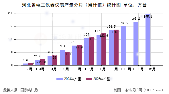 河北省电工仪器仪表产量分月（累计值）统计图