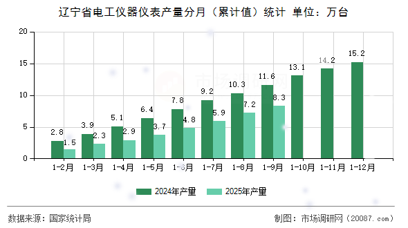 辽宁省电工仪器仪表产量分月(累计值)统计 辽宁省电工仪器仪表产量分月(累计值)统计