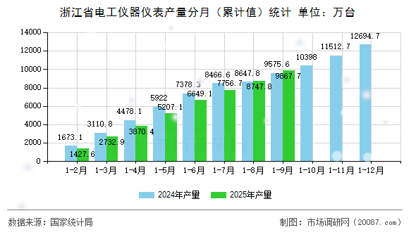 浙江省电工仪器仪表产量分月（累计值）统计