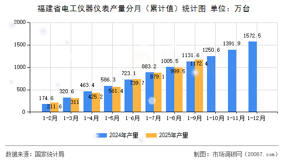 福建省电工仪器仪表产量分月(累计值)统计图 福建省电工仪器仪表产量分月(累计值)统计图