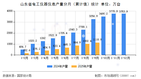 山东省电工仪器仪表产量分月（累计值）统计