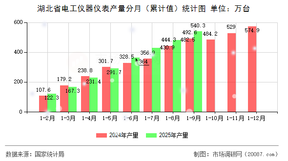 湖北省电工仪器仪表产量分月（累计值）统计图