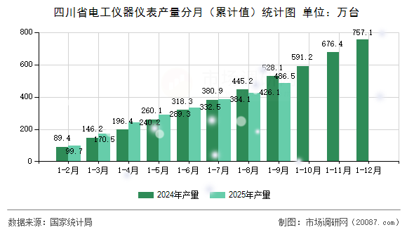 四川省电工仪器仪表产量分月（累计值）统计图